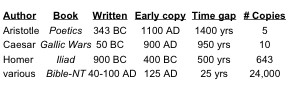 Chart comparing the number of New Testament manuscripts with other ancient texts.